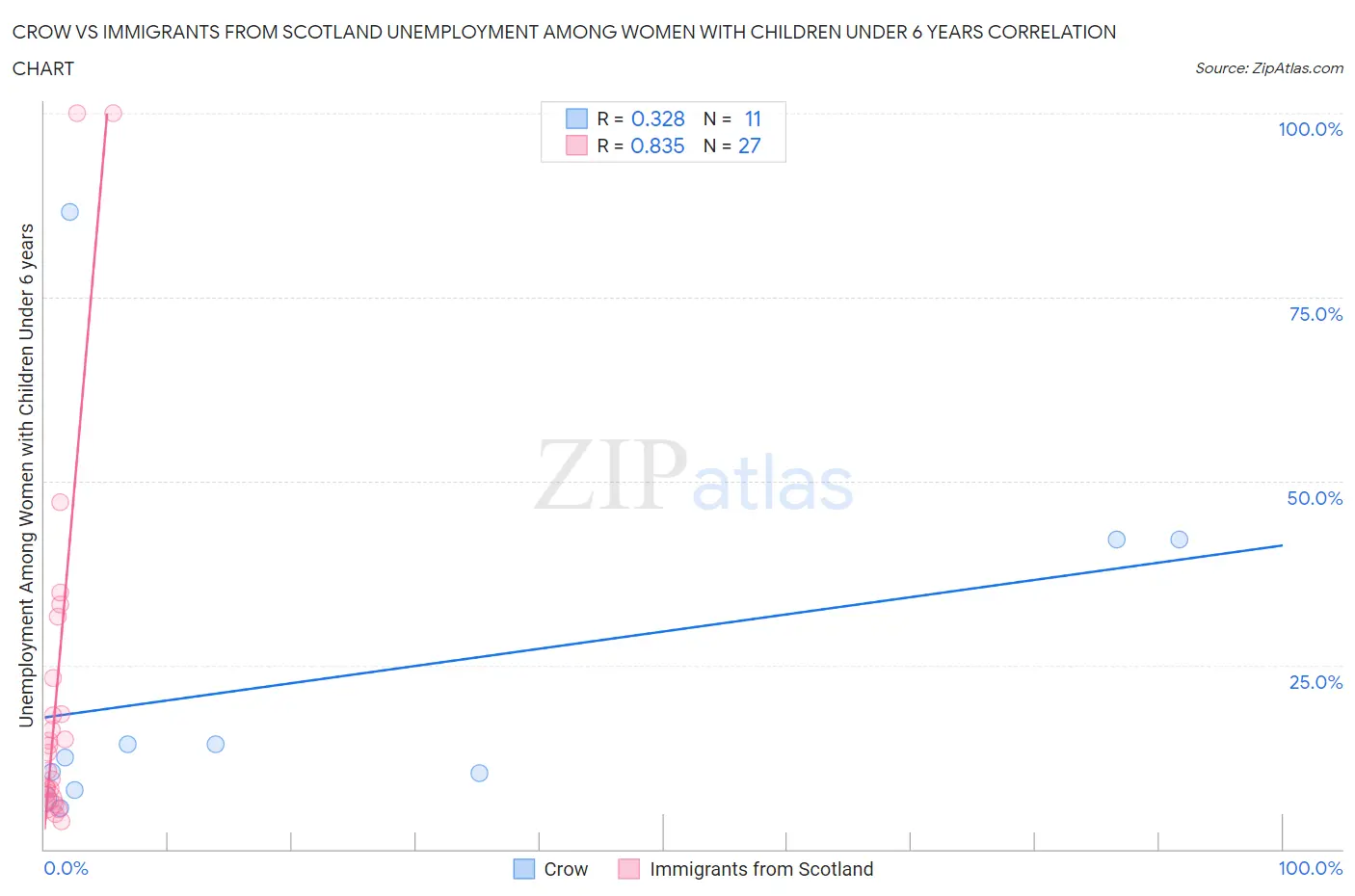Crow vs Immigrants from Scotland Unemployment Among Women with Children Under 6 years