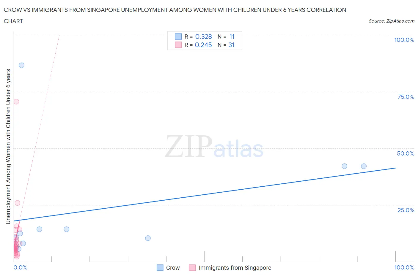 Crow vs Immigrants from Singapore Unemployment Among Women with Children Under 6 years