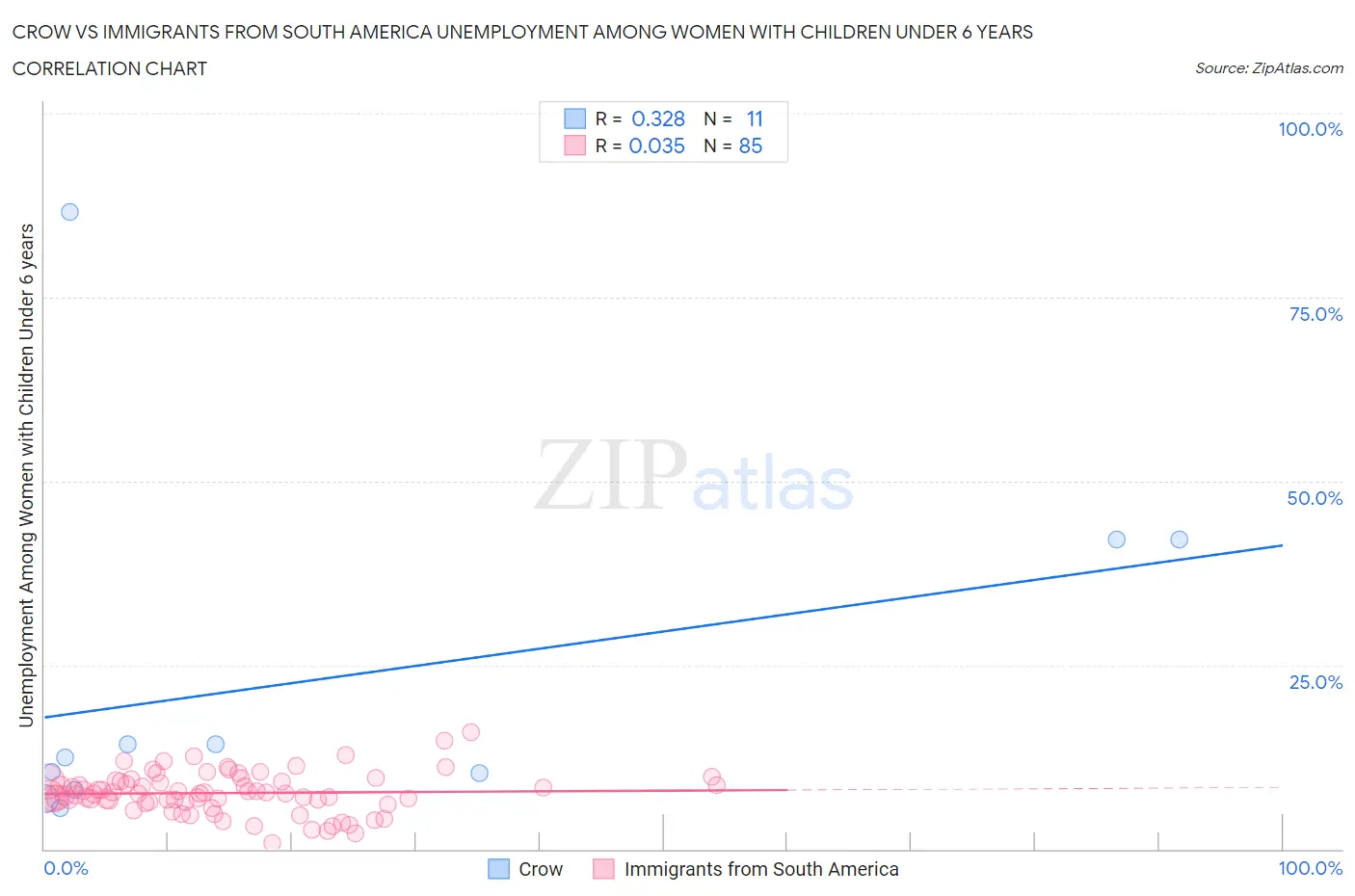 Crow vs Immigrants from South America Unemployment Among Women with Children Under 6 years