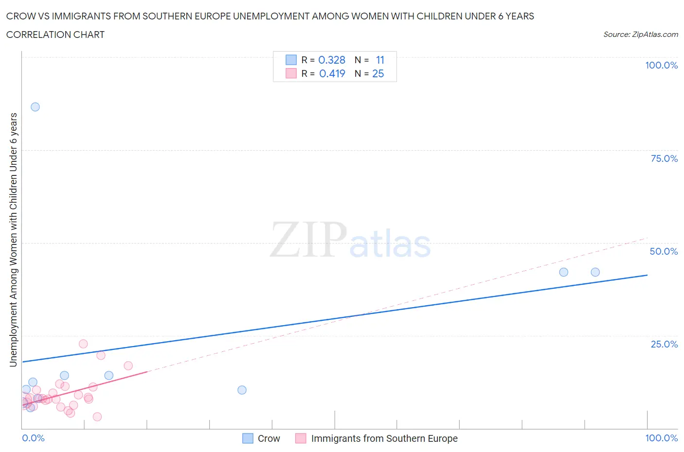 Crow vs Immigrants from Southern Europe Unemployment Among Women with Children Under 6 years