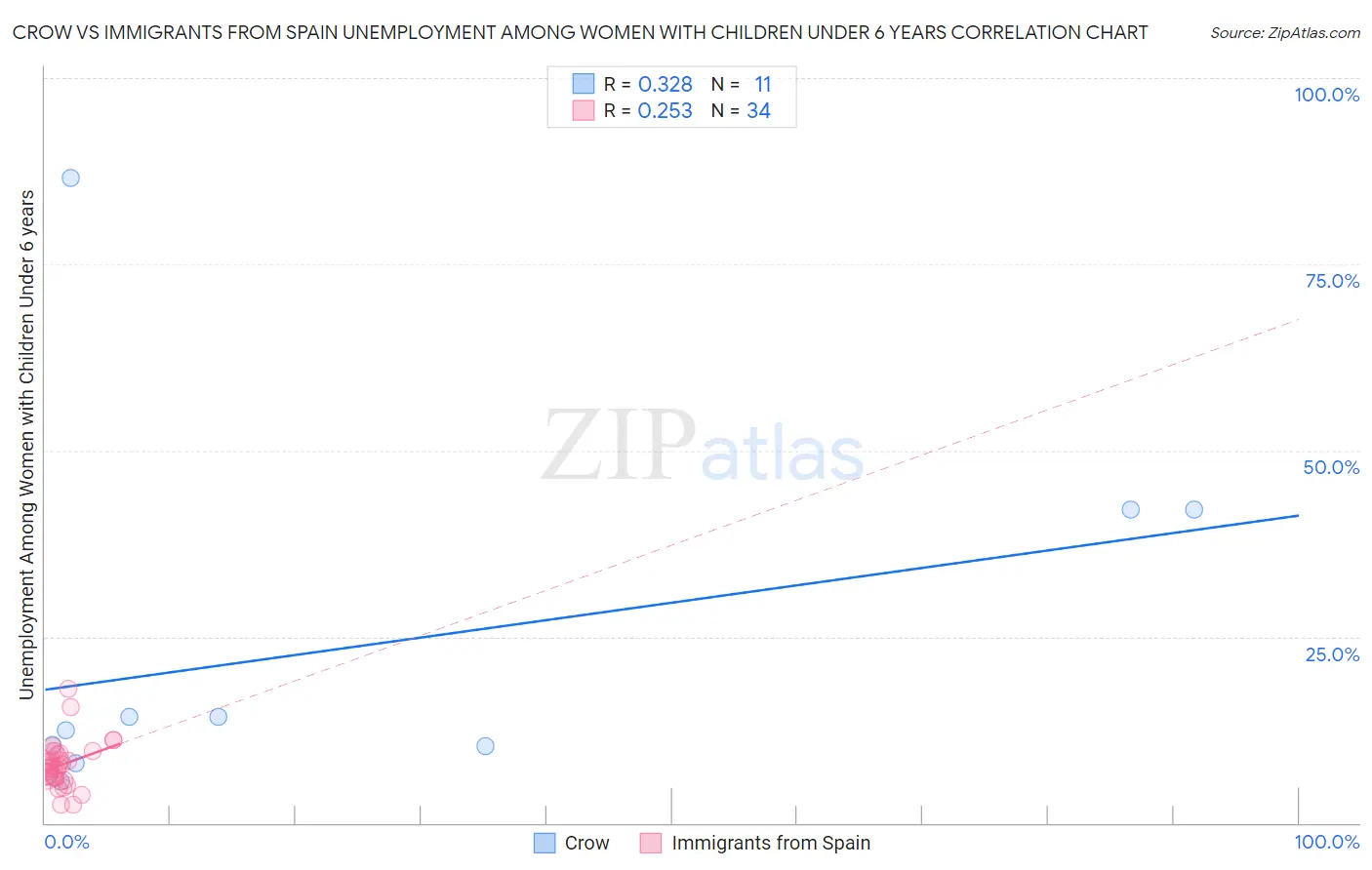 Crow vs Immigrants from Spain Unemployment Among Women with Children Under 6 years