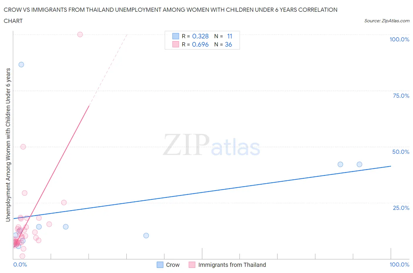 Crow vs Immigrants from Thailand Unemployment Among Women with Children Under 6 years