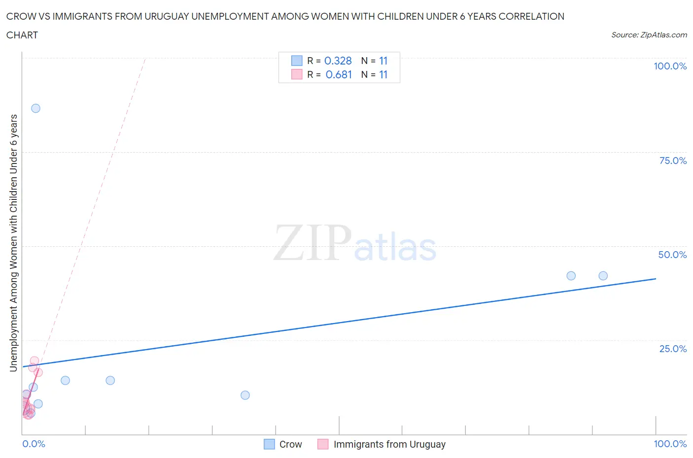 Crow vs Immigrants from Uruguay Unemployment Among Women with Children Under 6 years