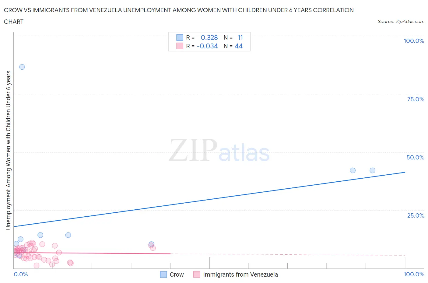 Crow vs Immigrants from Venezuela Unemployment Among Women with Children Under 6 years