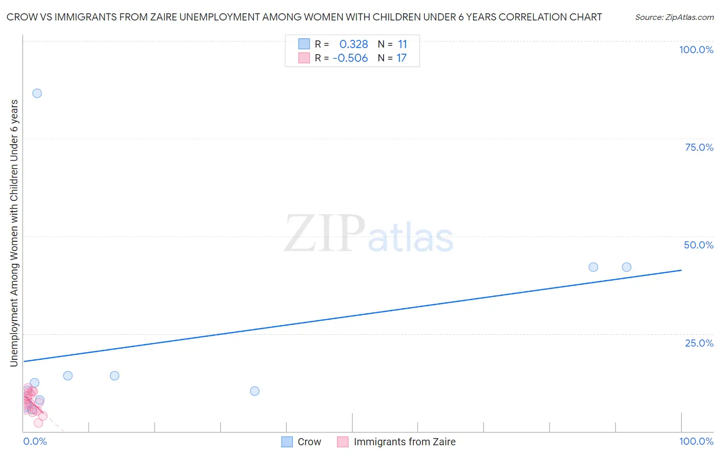 Crow vs Immigrants from Zaire Unemployment Among Women with Children Under 6 years