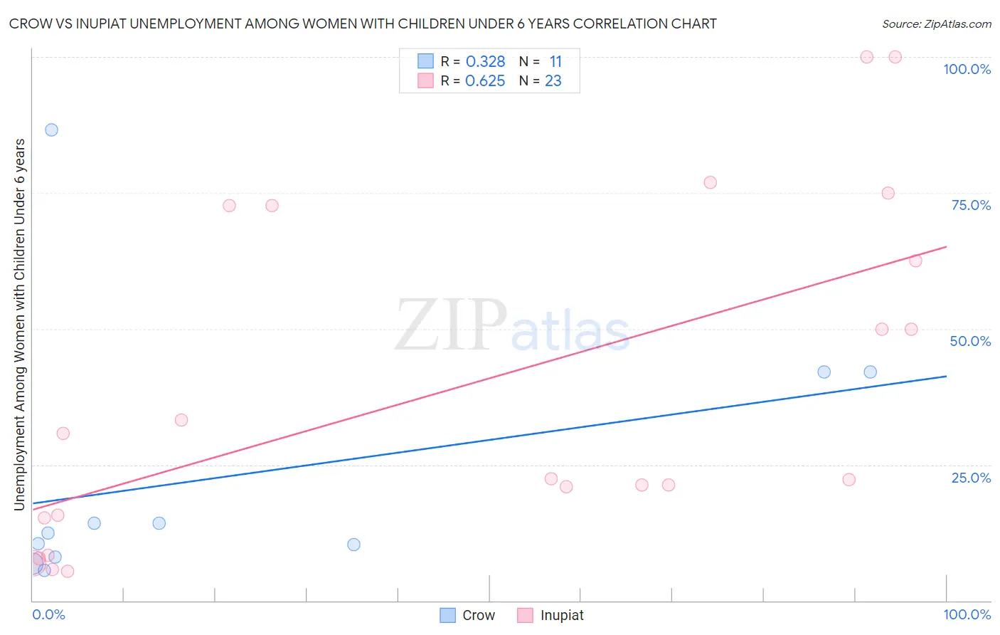 Crow vs Inupiat Unemployment Among Women with Children Under 6 years