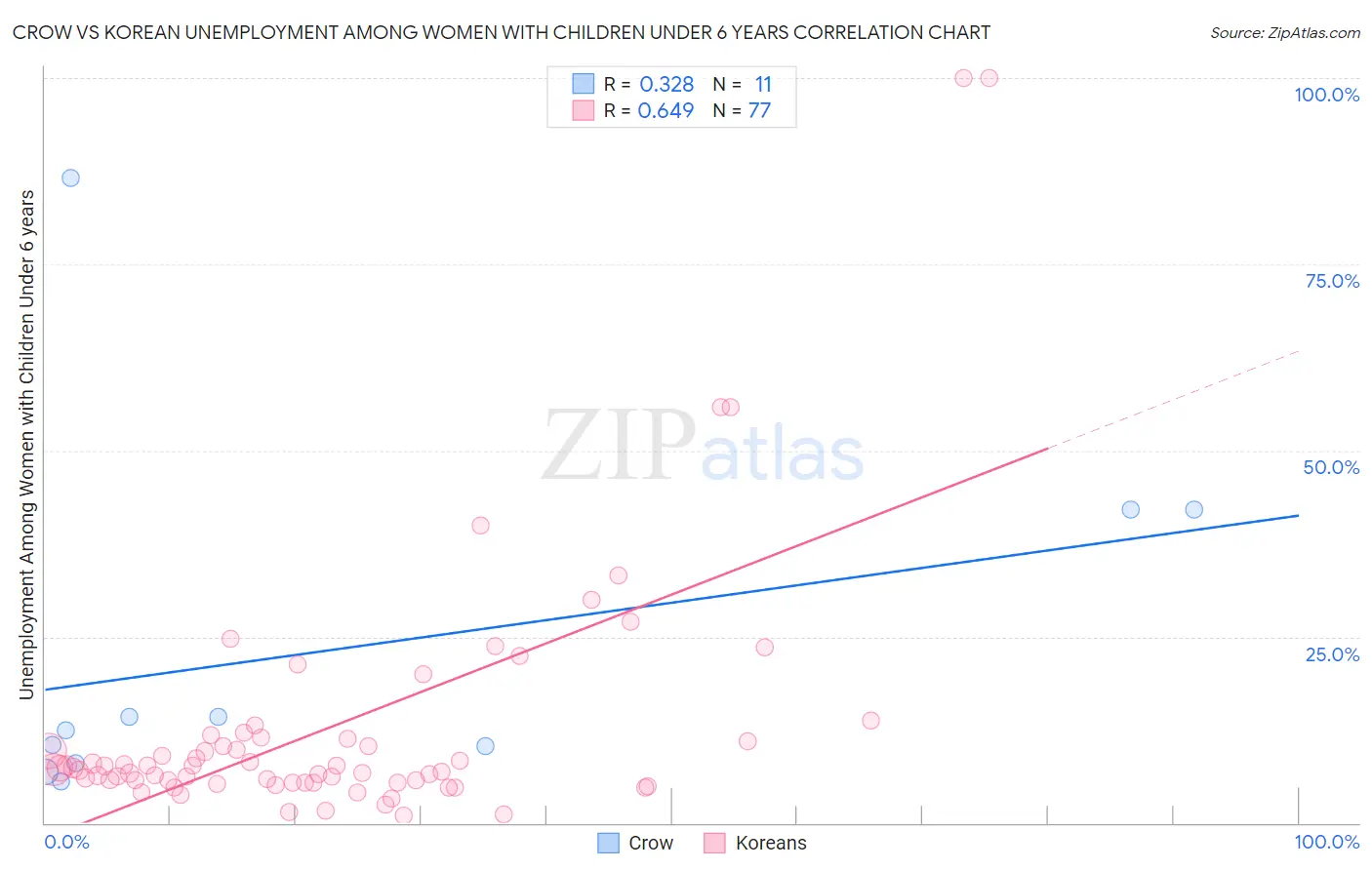 Crow vs Korean Unemployment Among Women with Children Under 6 years