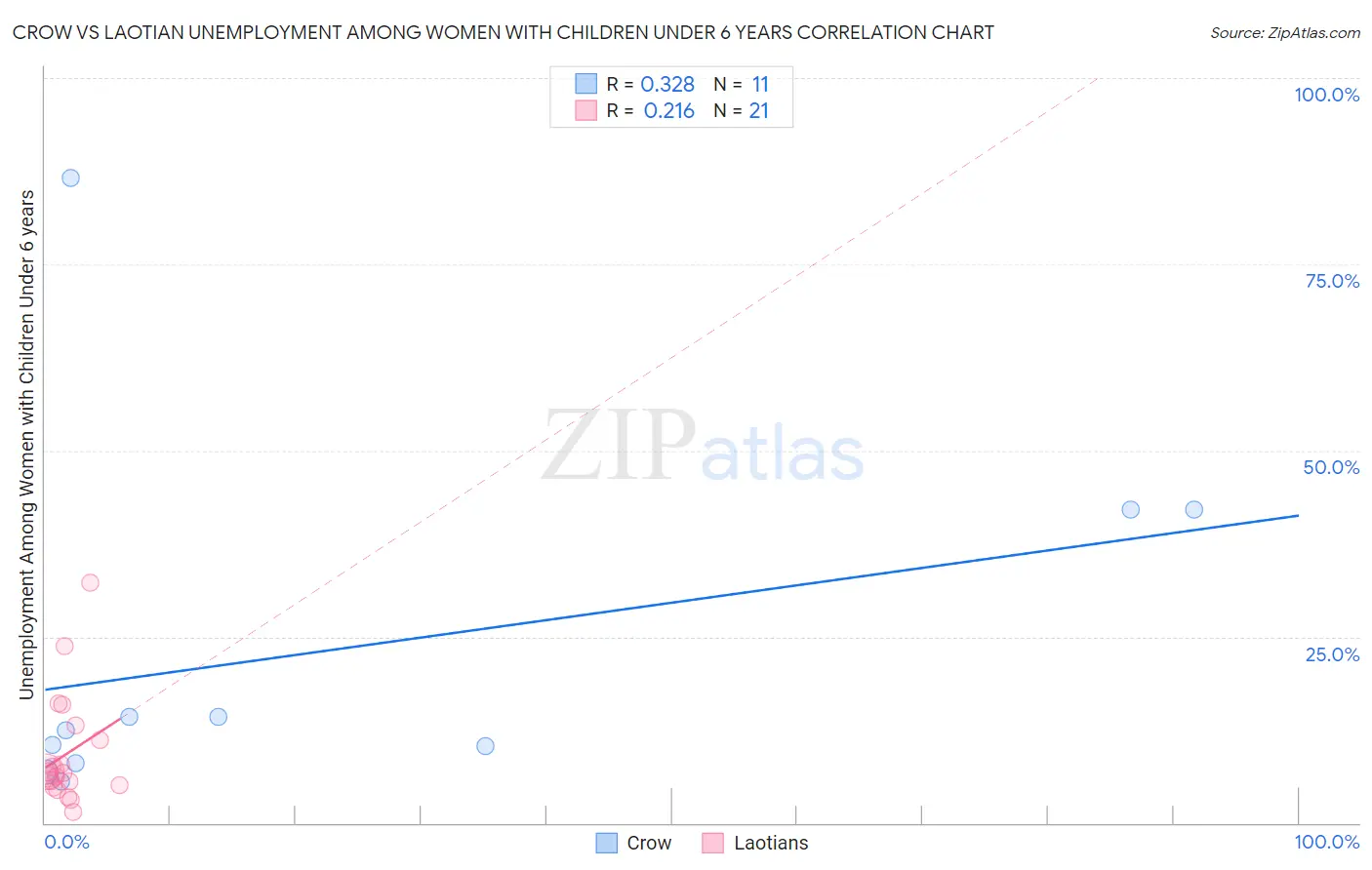 Crow vs Laotian Unemployment Among Women with Children Under 6 years