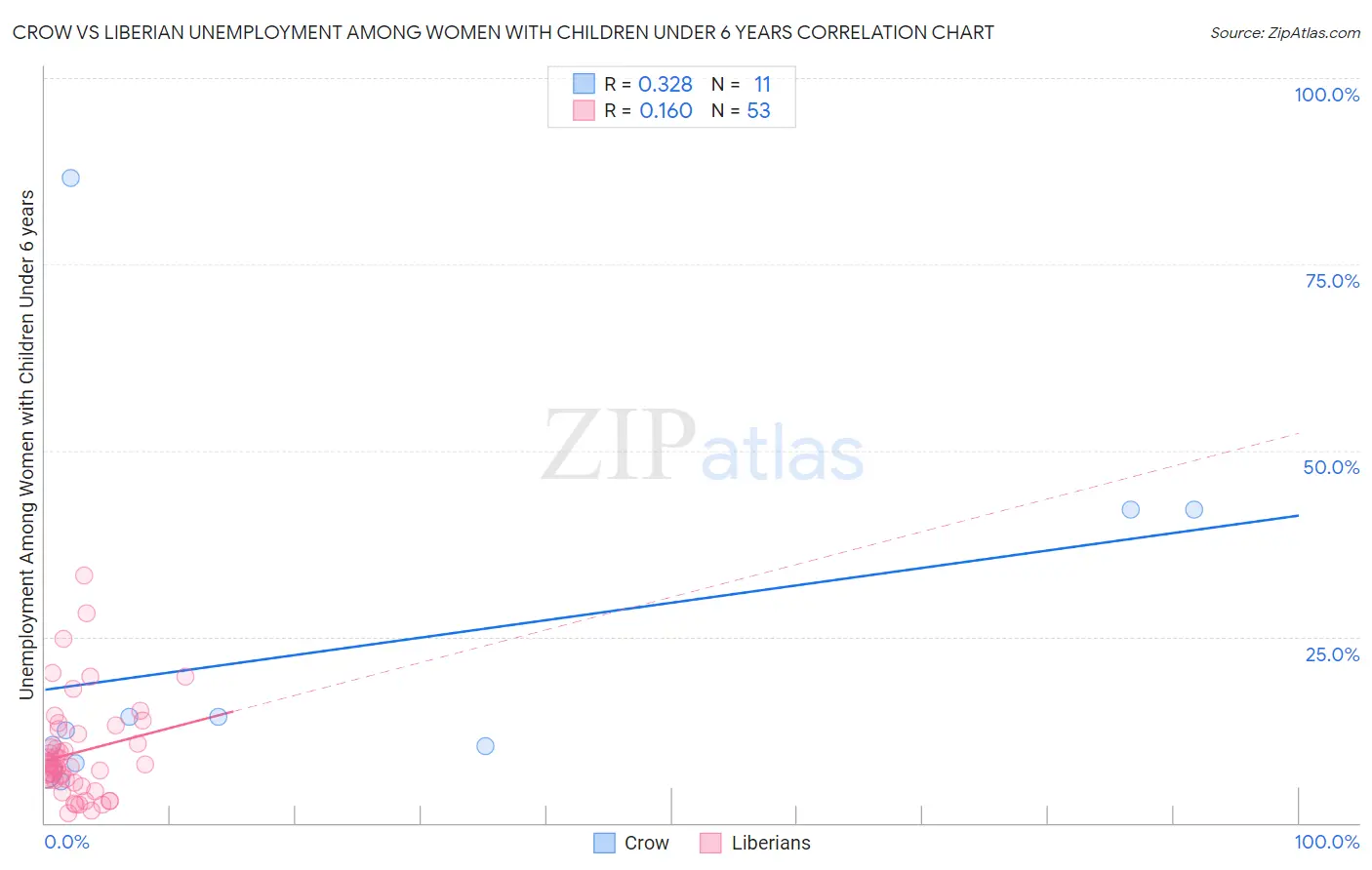 Crow vs Liberian Unemployment Among Women with Children Under 6 years