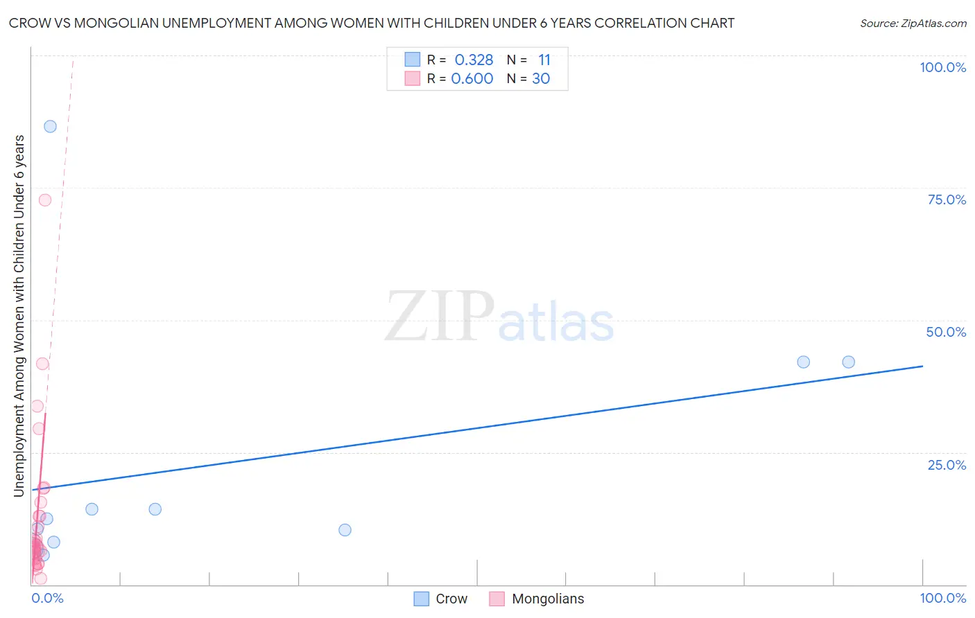 Crow vs Mongolian Unemployment Among Women with Children Under 6 years