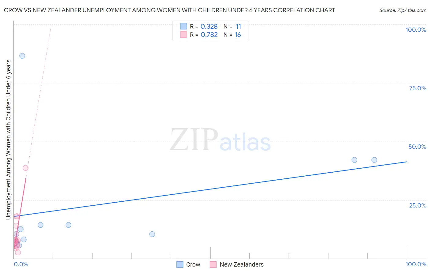 Crow vs New Zealander Unemployment Among Women with Children Under 6 years