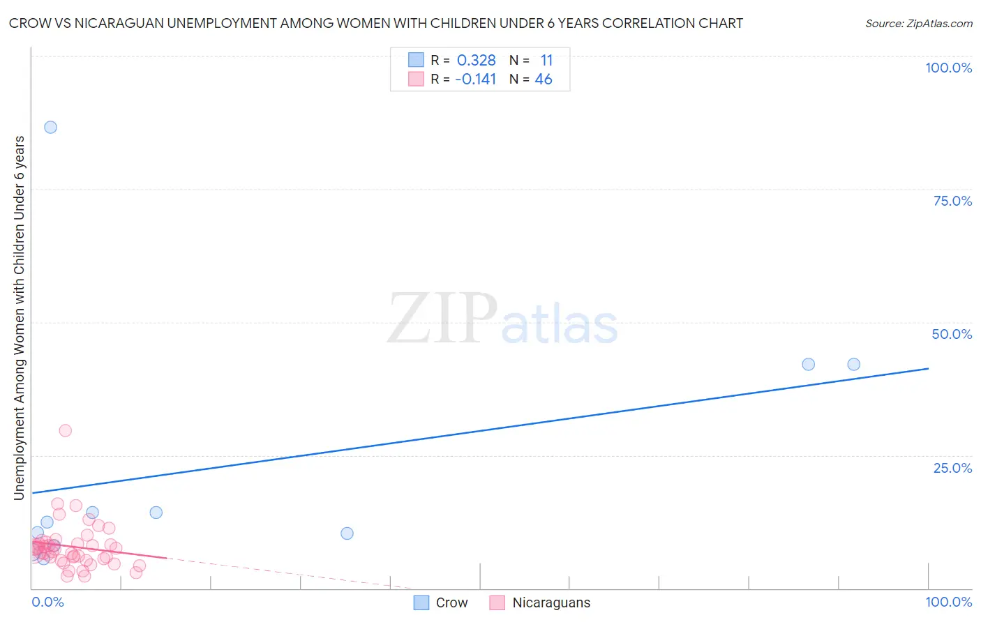 Crow vs Nicaraguan Unemployment Among Women with Children Under 6 years