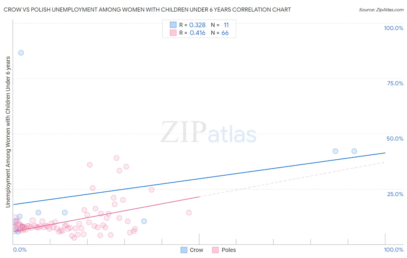 Crow vs Polish Unemployment Among Women with Children Under 6 years