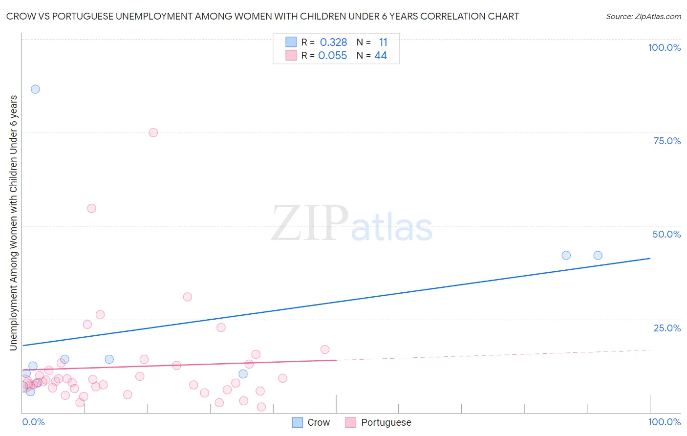 Crow vs Portuguese Unemployment Among Women with Children Under 6 years