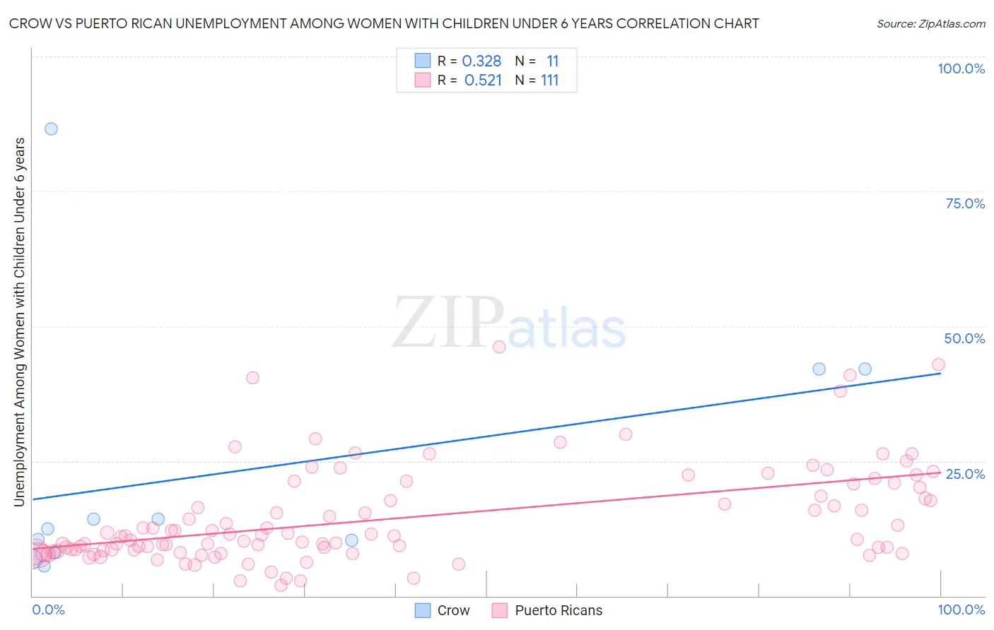 Crow vs Puerto Rican Unemployment Among Women with Children Under 6 years