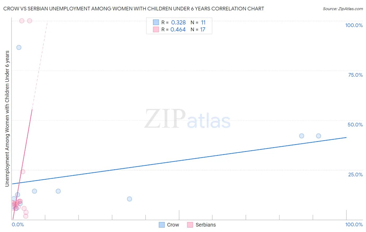 Crow vs Serbian Unemployment Among Women with Children Under 6 years