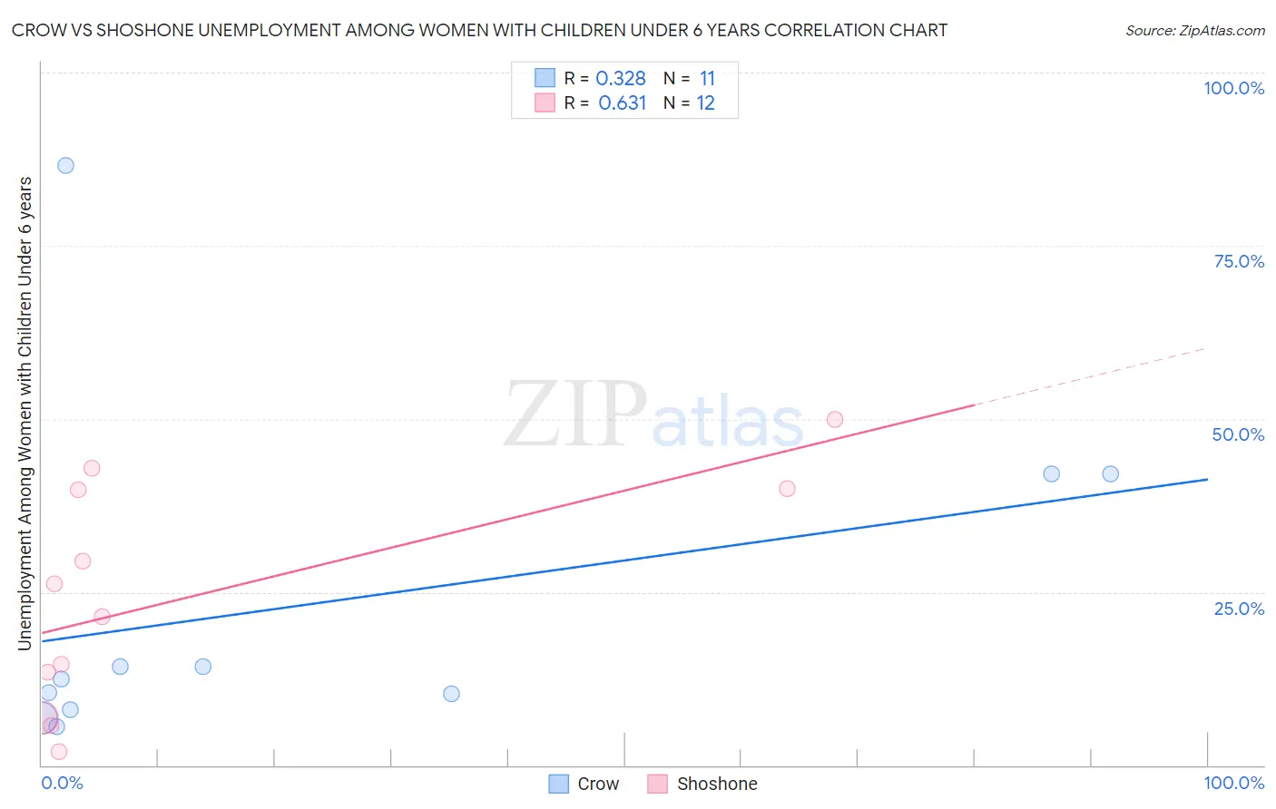 Crow vs Shoshone Unemployment Among Women with Children Under 6 years