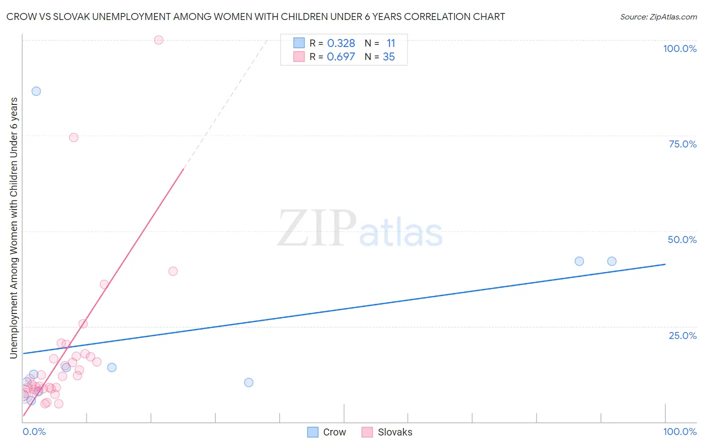 Crow vs Slovak Unemployment Among Women with Children Under 6 years