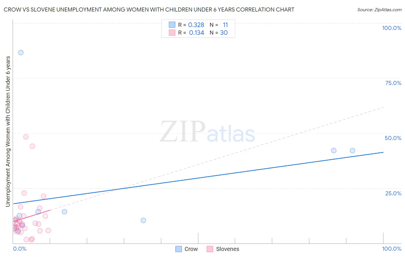 Crow vs Slovene Unemployment Among Women with Children Under 6 years