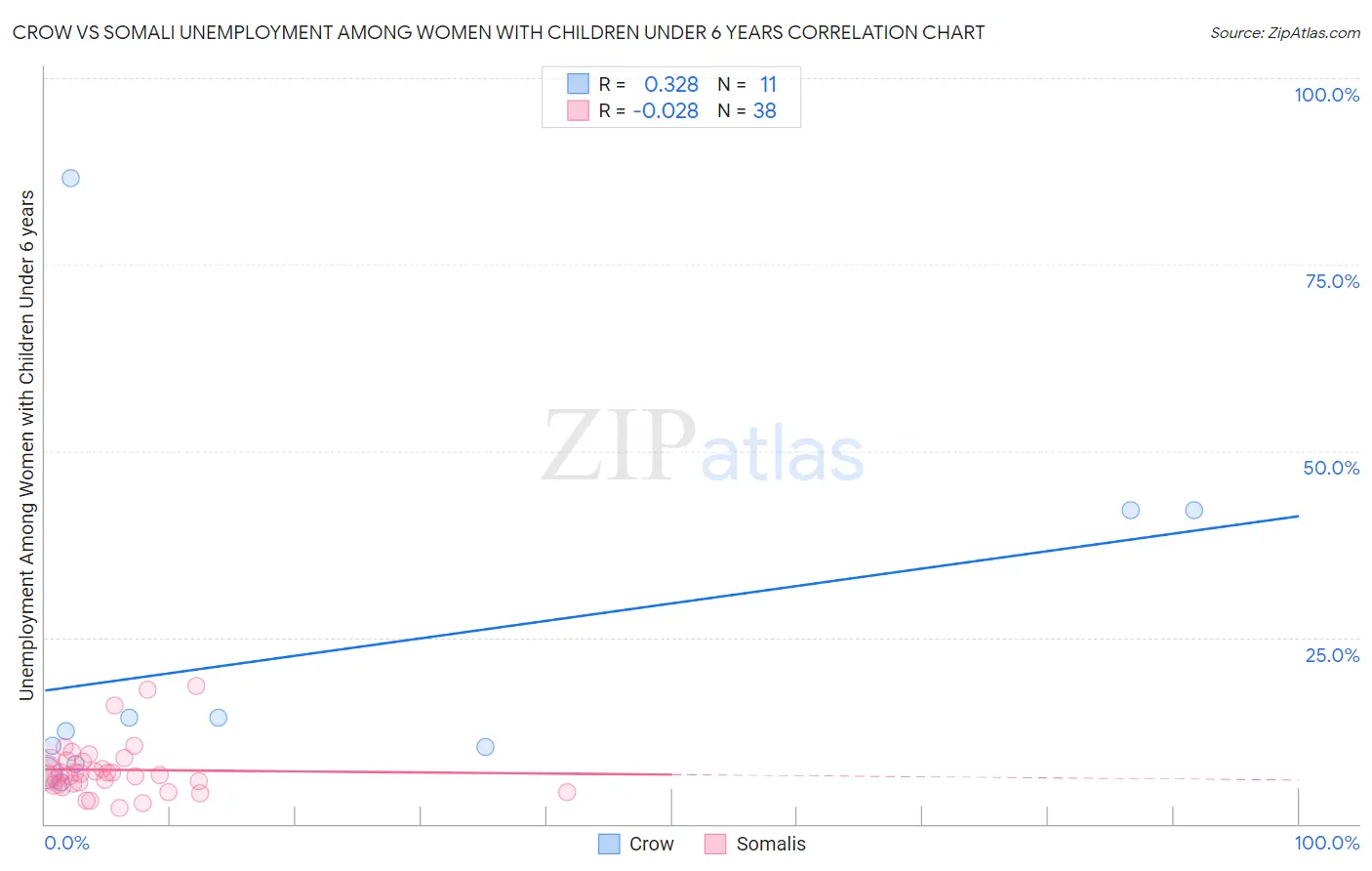 Crow vs Somali Unemployment Among Women with Children Under 6 years