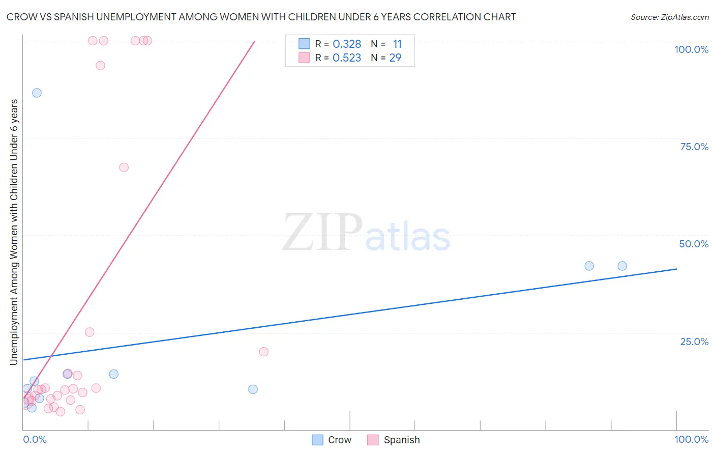 Crow vs Spanish Unemployment Among Women with Children Under 6 years