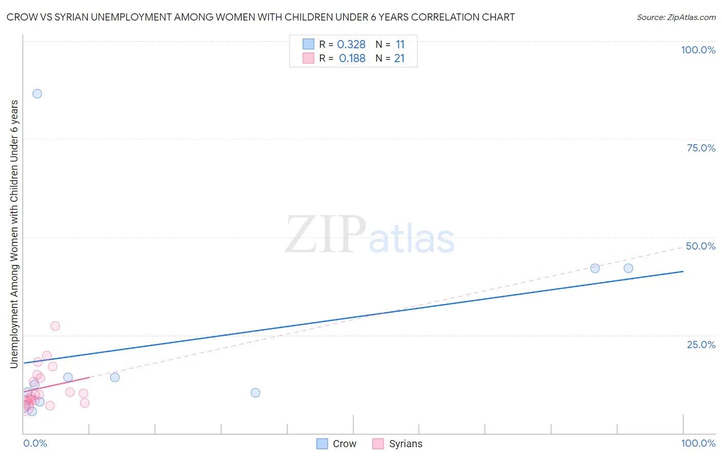 Crow vs Syrian Unemployment Among Women with Children Under 6 years