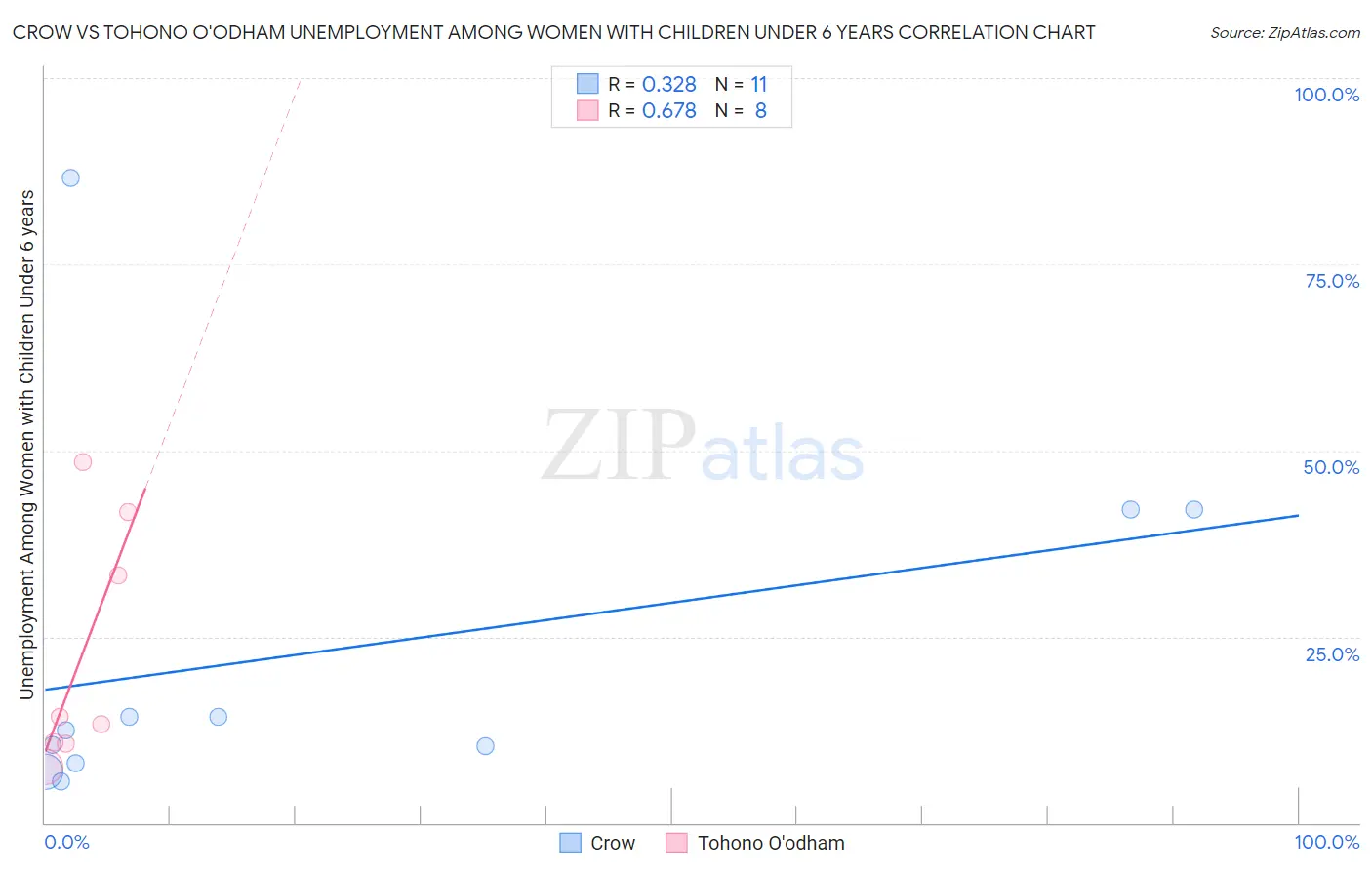 Crow vs Tohono O'odham Unemployment Among Women with Children Under 6 years