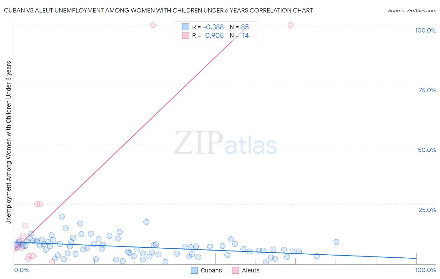 Cuban vs Aleut Unemployment Among Women with Children Under 6 years