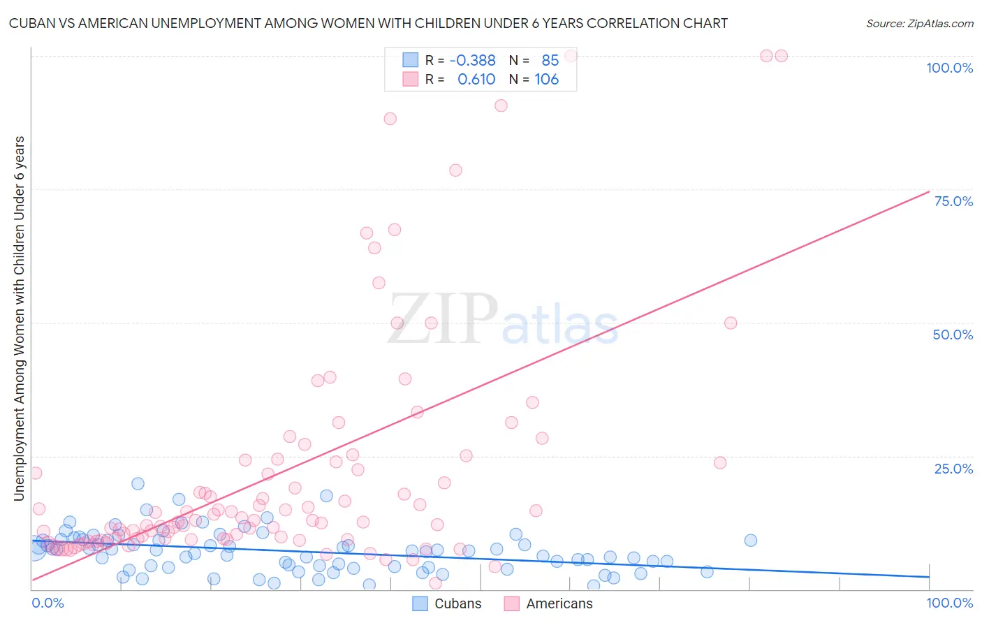 Cuban vs American Unemployment Among Women with Children Under 6 years
