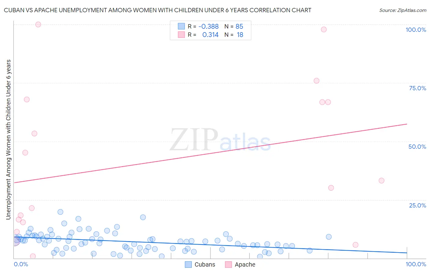 Cuban vs Apache Unemployment Among Women with Children Under 6 years