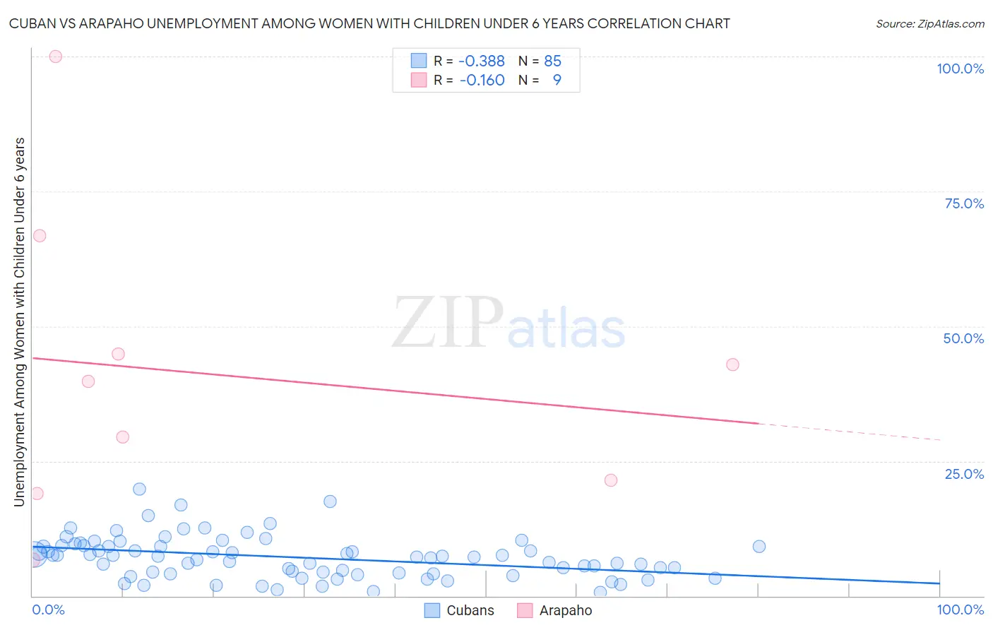 Cuban vs Arapaho Unemployment Among Women with Children Under 6 years
