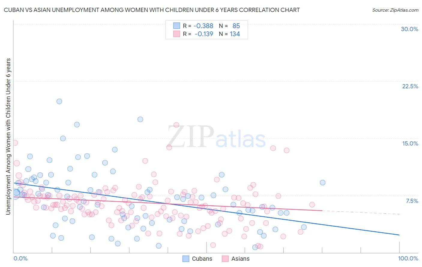 Cuban vs Asian Unemployment Among Women with Children Under 6 years