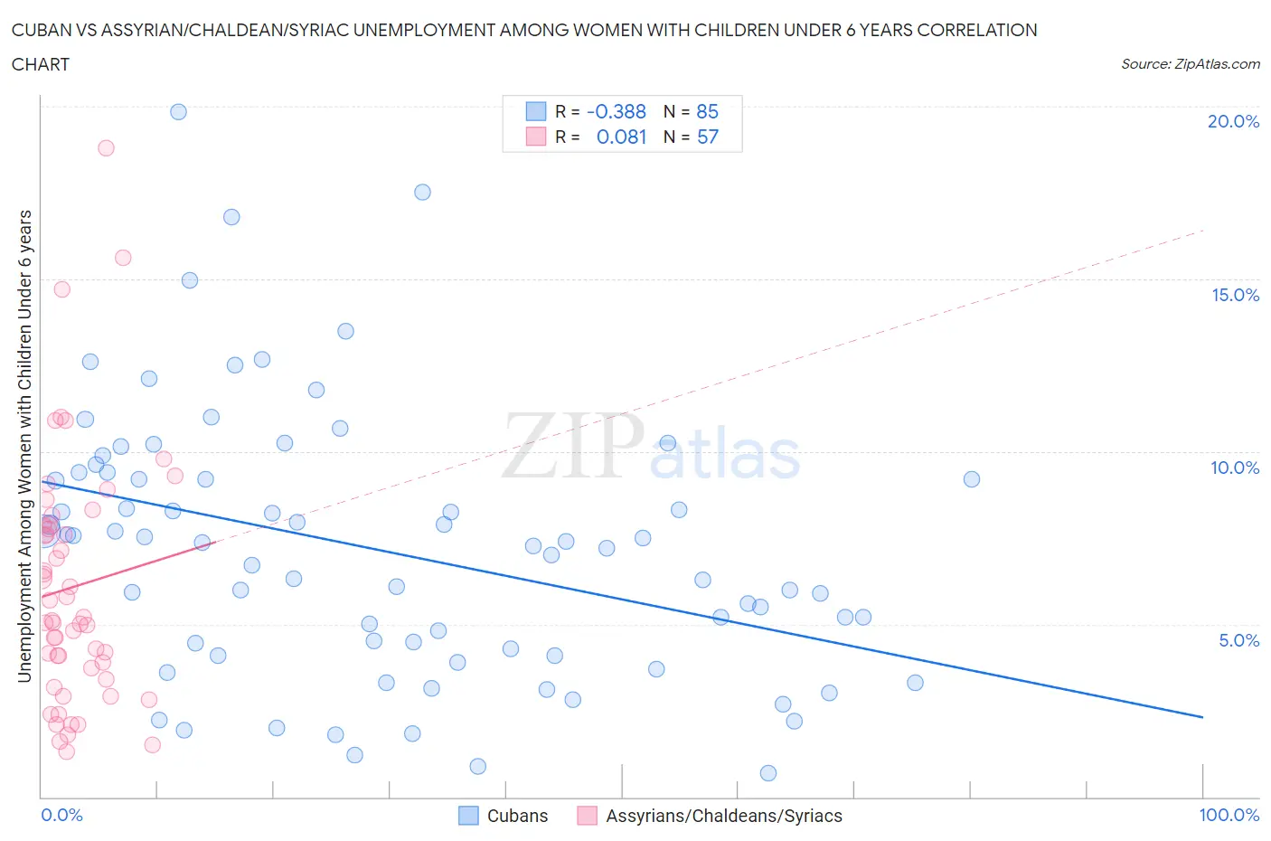 Cuban vs Assyrian/Chaldean/Syriac Unemployment Among Women with Children Under 6 years