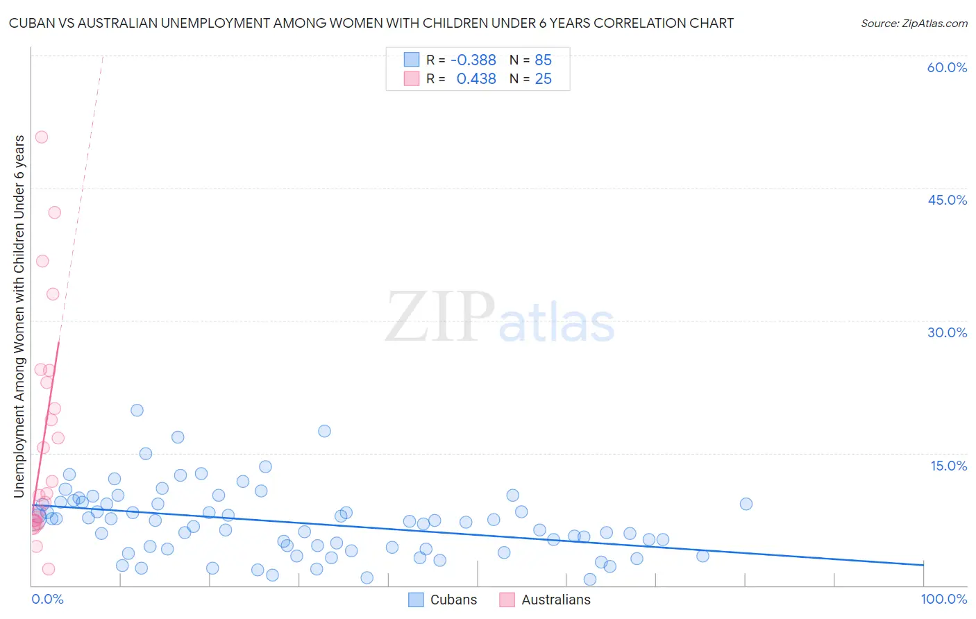 Cuban vs Australian Unemployment Among Women with Children Under 6 years
