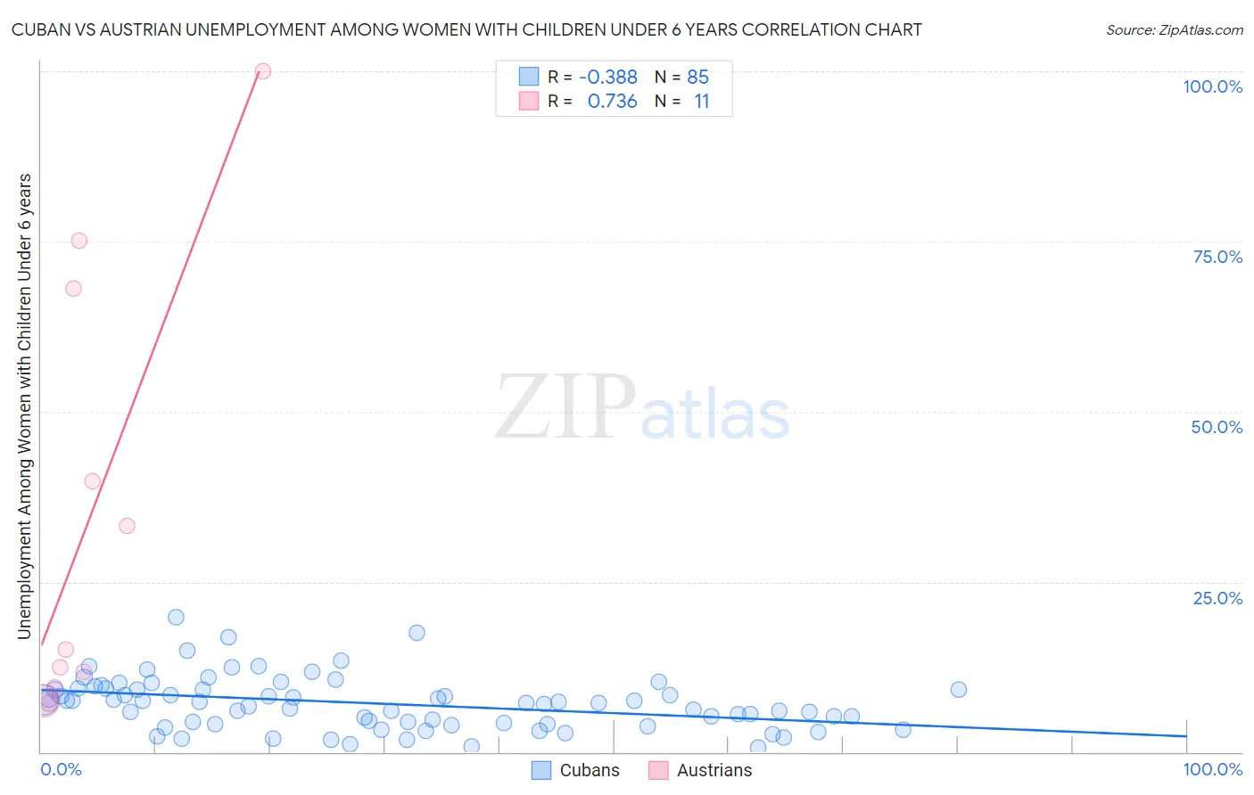 Cuban vs Austrian Unemployment Among Women with Children Under 6 years