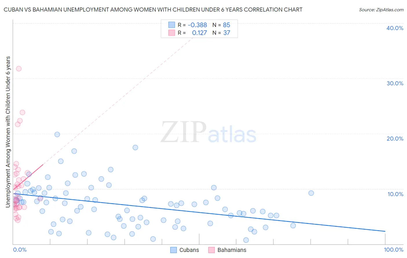 Cuban vs Bahamian Unemployment Among Women with Children Under 6 years