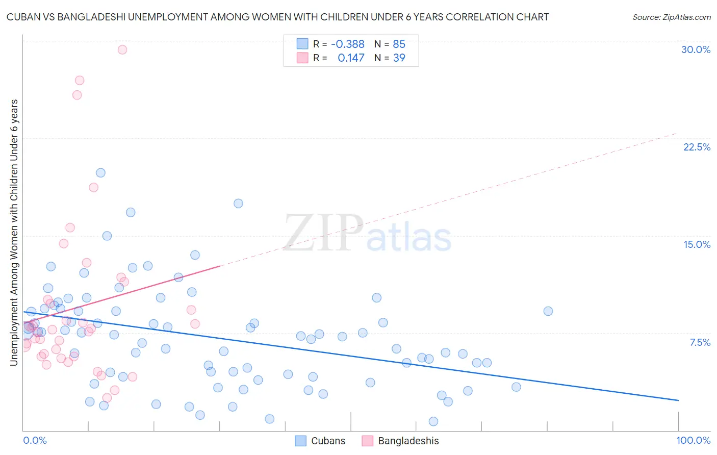 Cuban vs Bangladeshi Unemployment Among Women with Children Under 6 years