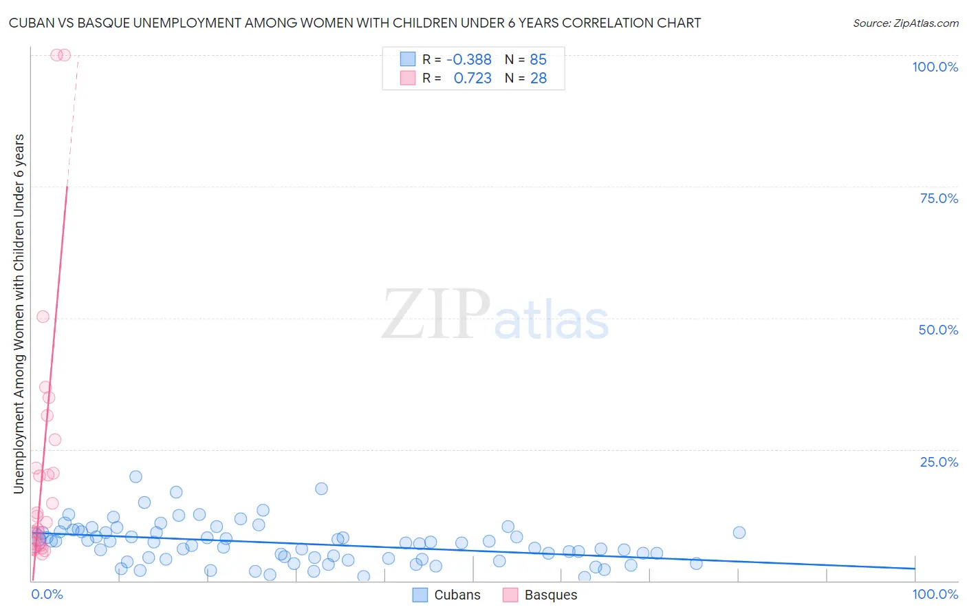 Cuban vs Basque Unemployment Among Women with Children Under 6 years
