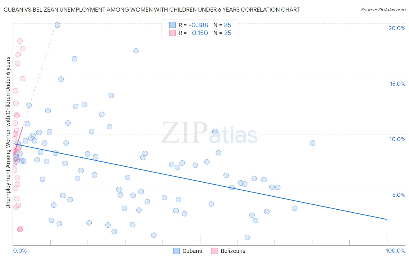 Cuban vs Belizean Unemployment Among Women with Children Under 6 years