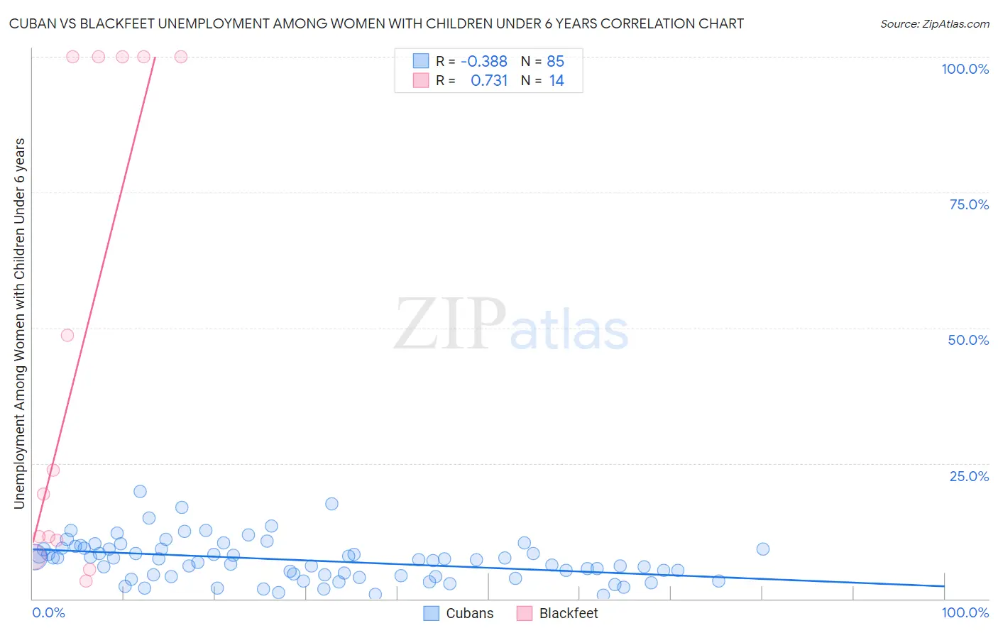 Cuban vs Blackfeet Unemployment Among Women with Children Under 6 years