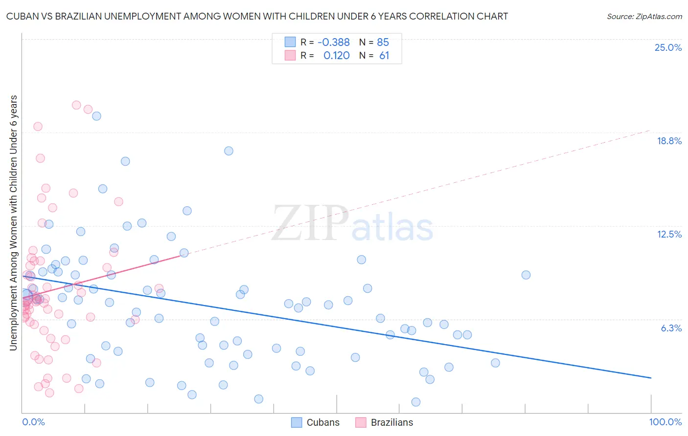 Cuban vs Brazilian Unemployment Among Women with Children Under 6 years