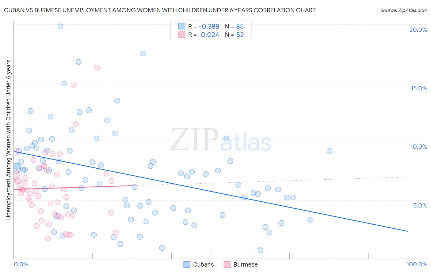 Cuban vs Burmese Unemployment Among Women with Children Under 6 years
