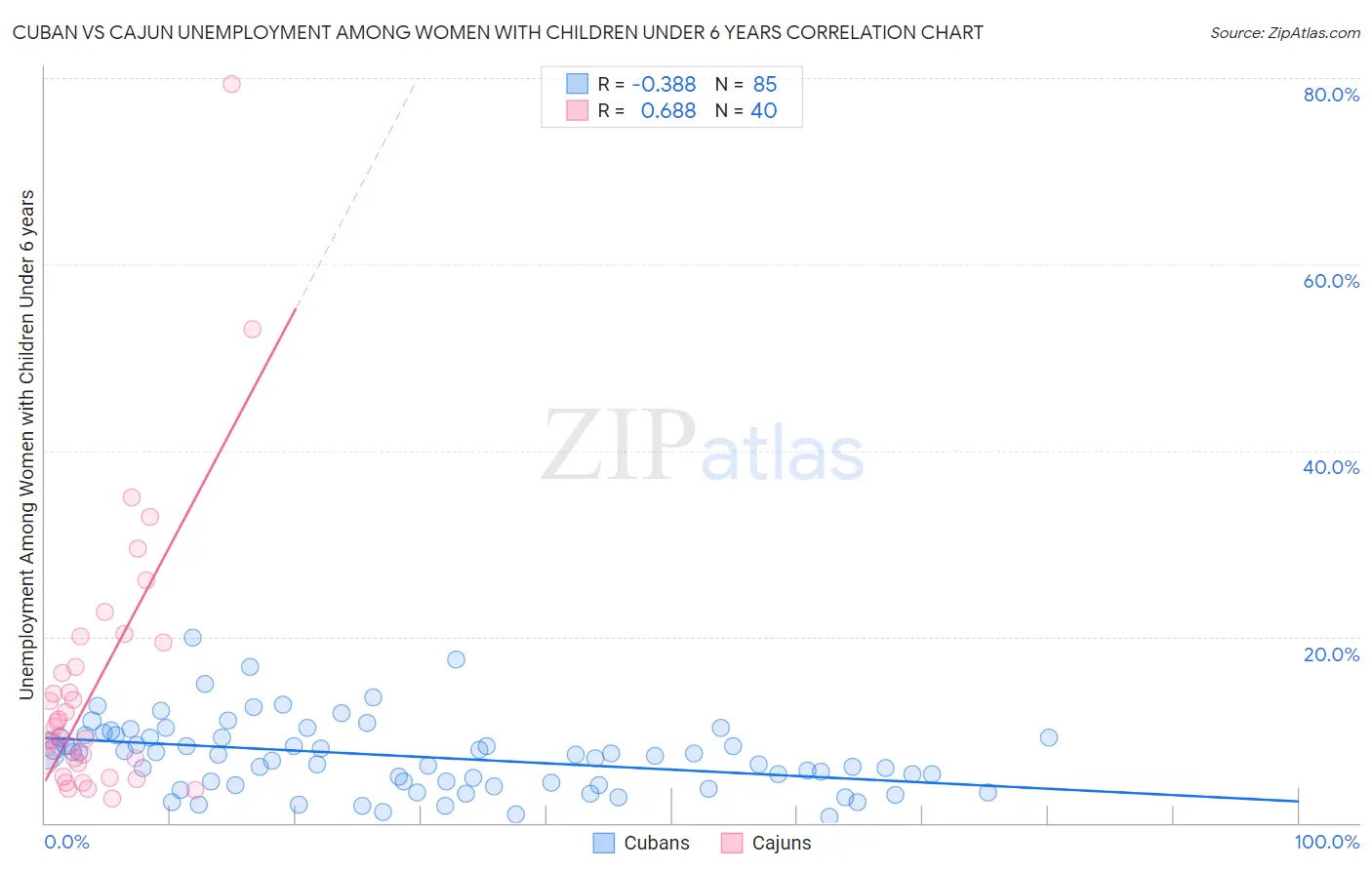 Cuban vs Cajun Unemployment Among Women with Children Under 6 years