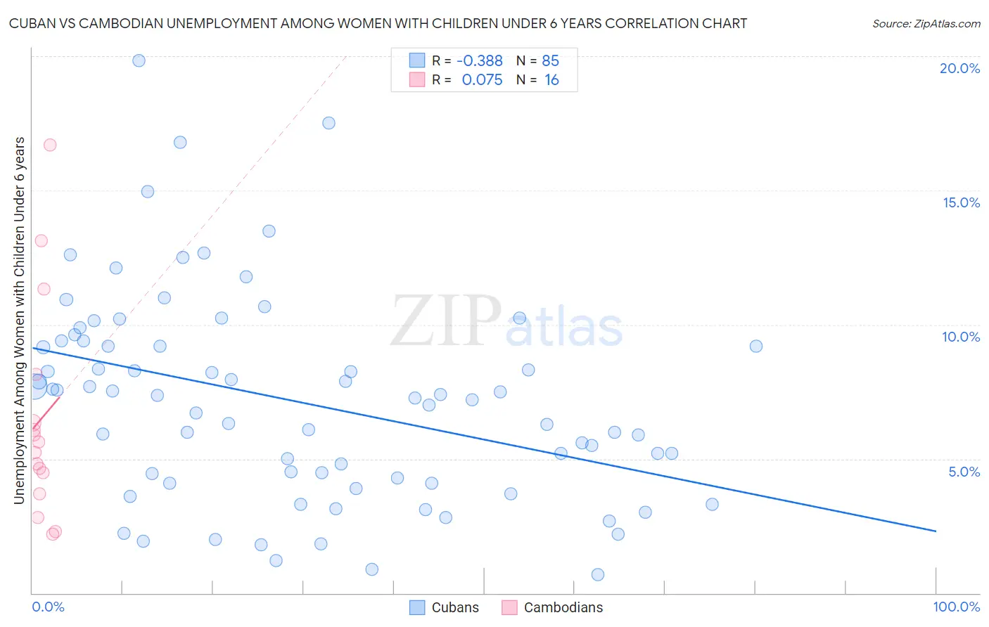 Cuban vs Cambodian Unemployment Among Women with Children Under 6 years