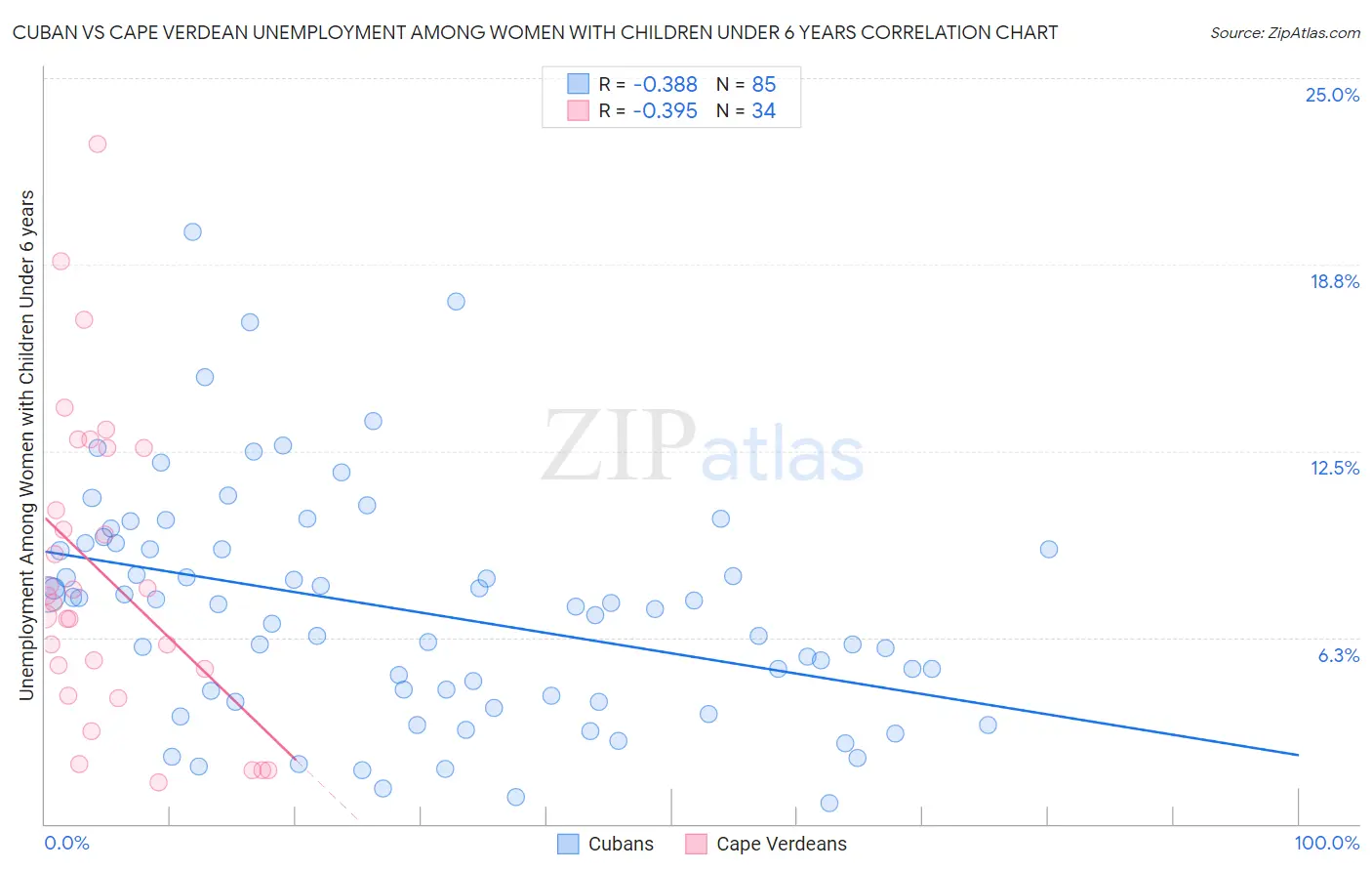 Cuban vs Cape Verdean Unemployment Among Women with Children Under 6 years