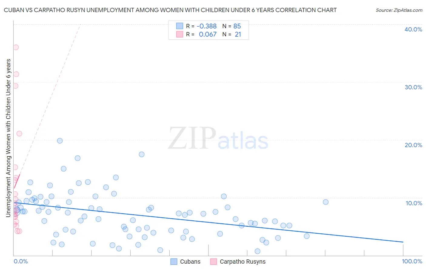 Cuban vs Carpatho Rusyn Unemployment Among Women with Children Under 6 years