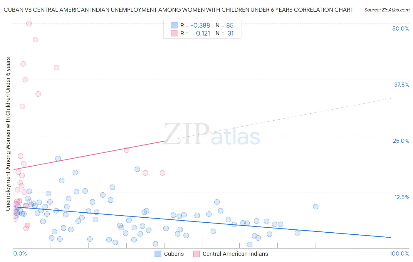 Cuban vs Central American Indian Unemployment Among Women with Children Under 6 years