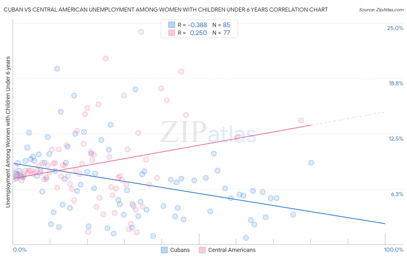 Cuban vs Central American Unemployment Among Women with Children Under 6 years