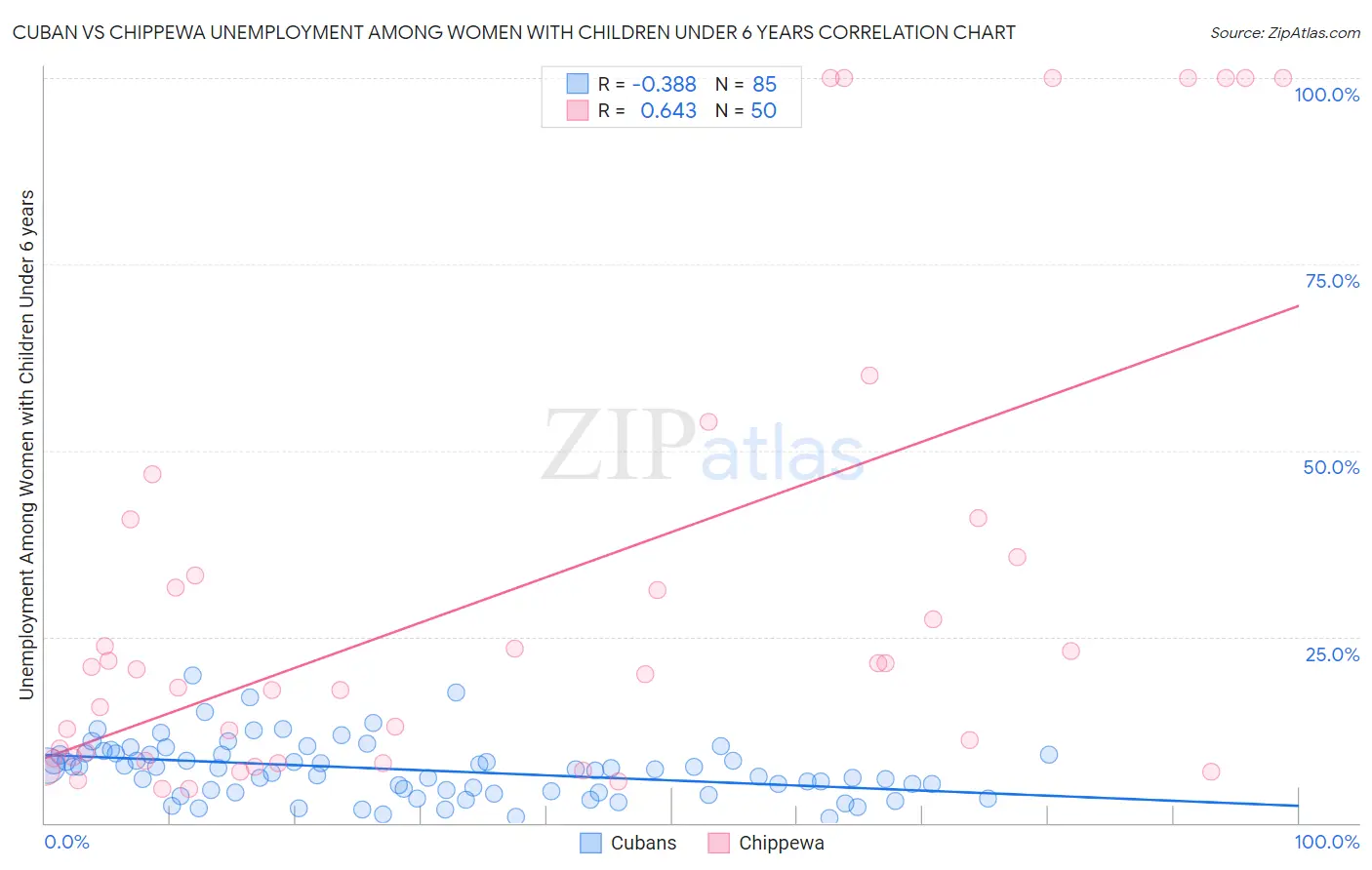 Cuban vs Chippewa Unemployment Among Women with Children Under 6 years