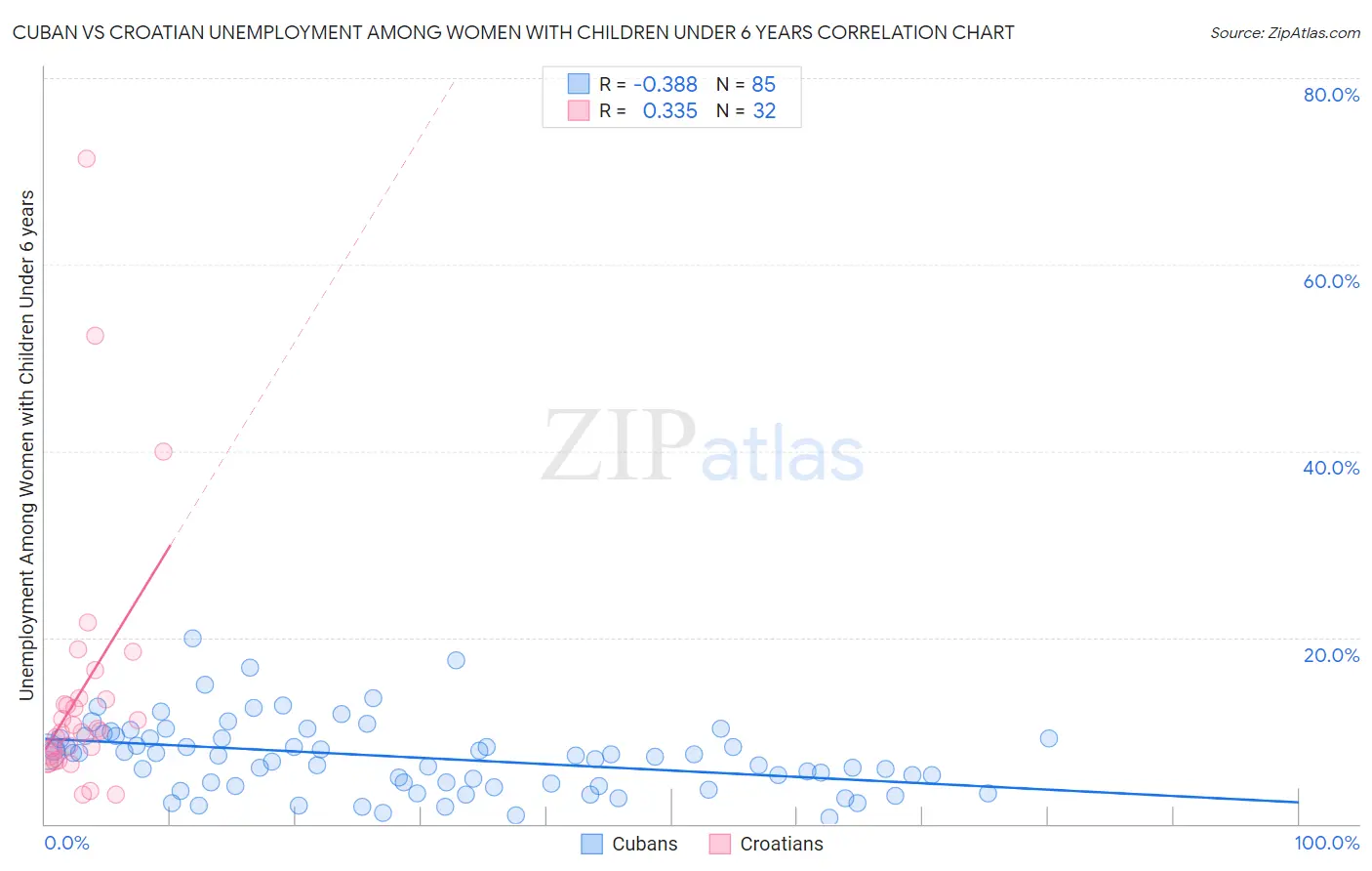 Cuban vs Croatian Unemployment Among Women with Children Under 6 years